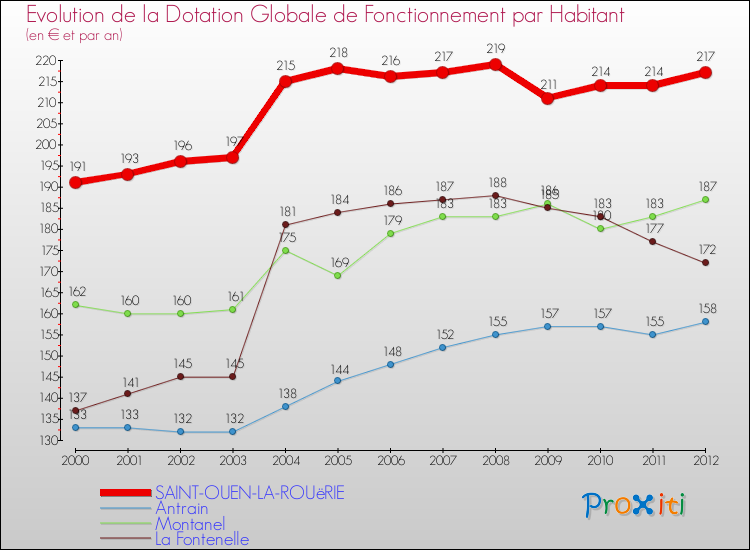 Evolution et montant de la dotation globale de fonctionnement par Habitant pour SAINT-OUEN-LA-ROUëRIE et les communes proches Comparaison des dotations globales de fonctionnement par habitant pour SAINT-OUEN-LA-ROUëRIE et les communes voisines