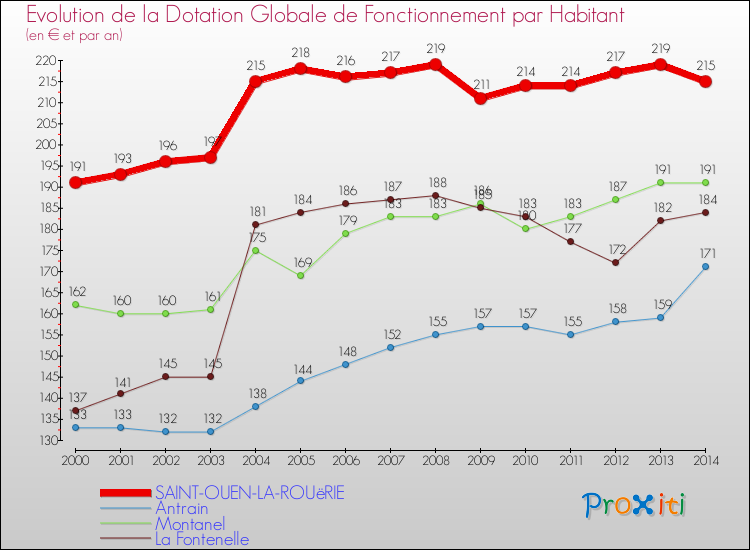 Evolution et montant de la dotation globale de fonctionnement par Habitant pour SAINT-OUEN-LA-ROUëRIE et les communes proches de 2000 à 2014. Comparaison des dotations globales de fonctionnement par habitant pour SAINT-OUEN-LA-ROUëRIE et les communes voisines de 2000 à 2014.