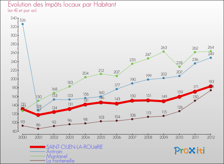 Evolution et montant des impôts locaux par Habitant pour SAINT-OUEN-LA-ROUëRIE et les communes proches Comparaison des impôts locaux par habitant pour SAINT-OUEN-LA-ROUëRIE et les communes voisines