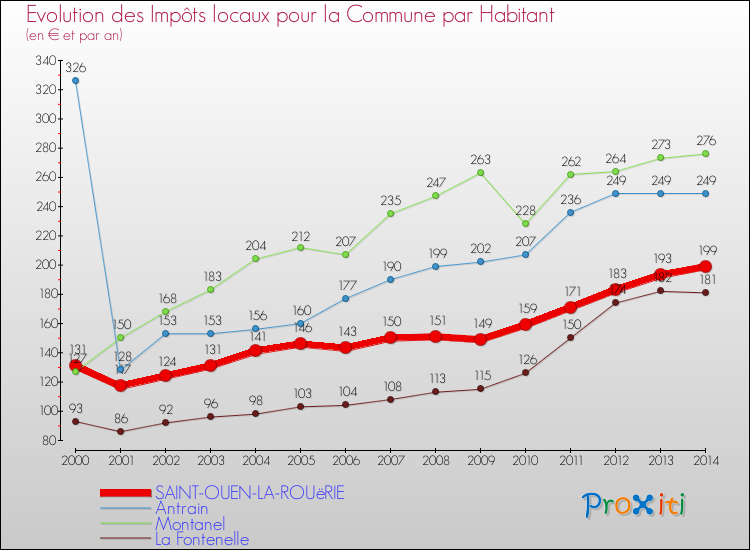 Evolution et montant des impôts locaux par Habitant pour SAINT-OUEN-LA-ROUëRIE et les communes proches de 2000 à 2014 Comparaison des impôts locaux par habitant pour SAINT-OUEN-LA-ROUëRIE et les communes voisines de 2000 à 2014