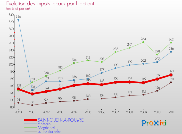 Evolution et montant des impôts locaux par Habitant pour SAINT-OUEN-LA-ROUëRIE et les communes proches Comparaison des impôts locaux par habitant pour SAINT-OUEN-LA-ROUëRIE et les communes voisines
