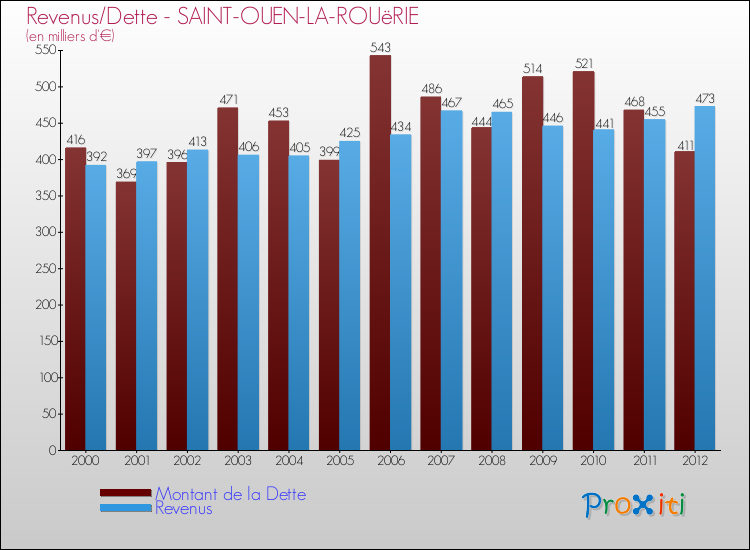 Evolution comparée de la dette et des revenus pour la commune de SAINT-OUEN-LA-ROUëRIE de 2000 à 2012 Comparaison de la dette et des revenus pour SAINT-OUEN-LA-ROUëRIE de 2000 à 2012