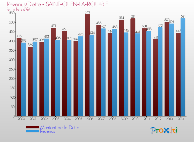 Evolution comparée de la dette et des revenus pour la commune de SAINT-OUEN-LA-ROUëRIE de 2000 à 2014 Comparaison de la dette et des revenus pour SAINT-OUEN-LA-ROUëRIE de 2000 à 2014