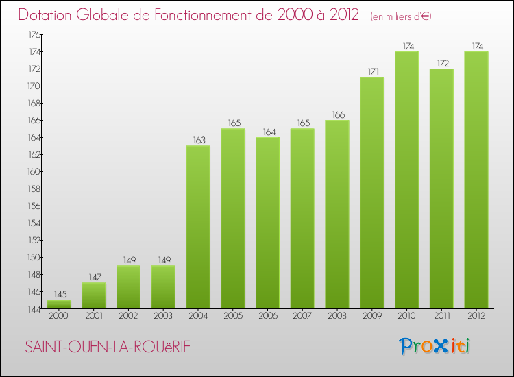 Evolution du montant de la Dotation Globale de Fonctionnement pour la commune de SAINT-OUEN-LA-ROUëRIE de 2000 à 2012 Evolution du montant de la Dotation Globale de Fonctionnement pour SAINT-OUEN-LA-ROUëRIE de 2000 à 2012