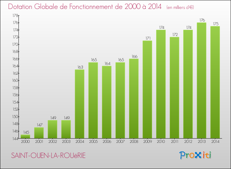 Evolution du montant de la Dotation Globale de Fonctionnement pour la commune de SAINT-OUEN-LA-ROUëRIE de 2000 à 2014 Evolution du montant de la Dotation Globale de Fonctionnement pour SAINT-OUEN-LA-ROUëRIE de 2000 à 2014