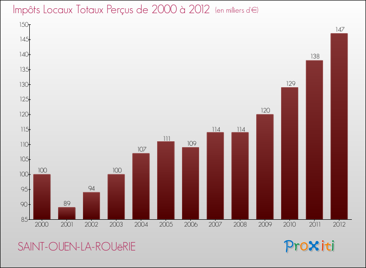 Evolution des Impôts Locaux pour la commune de SAINT-OUEN-LA-ROUëRIE de 2000 à 2012 Evolution des Impôts Locaux pour SAINT-OUEN-LA-ROUëRIE de 2000 à 2012