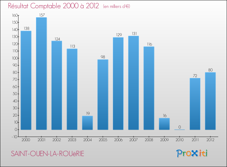 Evolution du résultat comptable pour la commune de SAINT-OUEN-LA-ROUëRIE de 2000 à 2012 Evolution du résultat comptable pour SAINT-OUEN-LA-ROUëRIE de 2000 à 2012