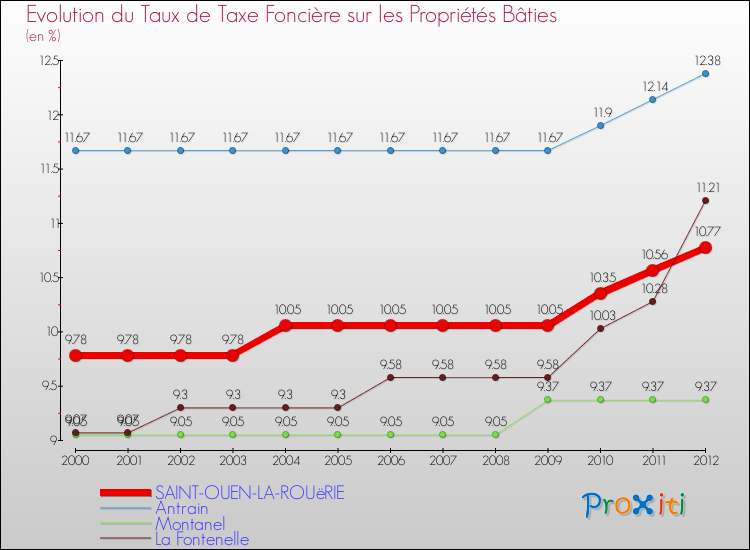 Evolution du taux de la taxe foncière sur le bati pour SAINT-OUEN-LA-ROUëRIE et les communes proches de 2000 à 2012 Comparaison des taux de taxe foncière sur le bati pour SAINT-OUEN-LA-ROUëRIE et les communes voisines de 2000 à 2012