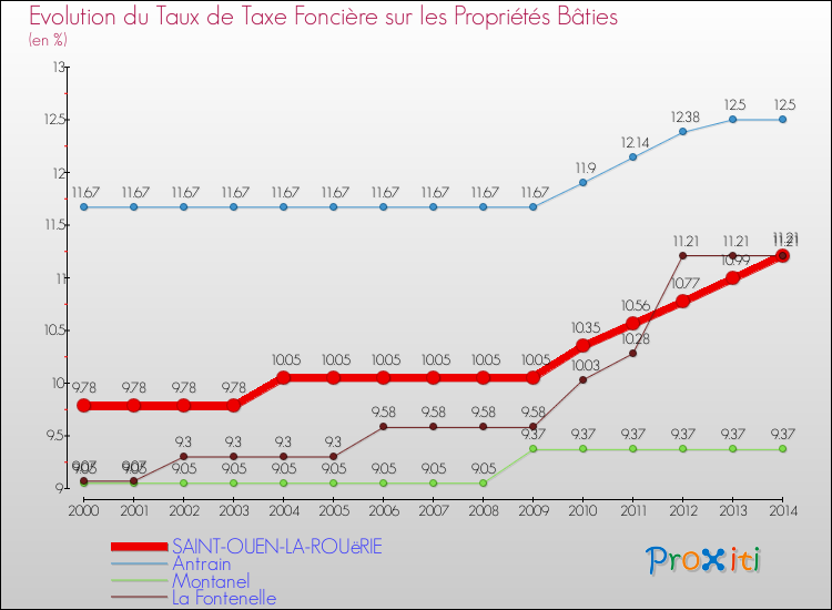 Evolution du taux de la taxe foncière sur le bati pour SAINT-OUEN-LA-ROUëRIE et les communes proches de 2000 à 2014 Comparaison des taux de taxe foncière sur le bati pour SAINT-OUEN-LA-ROUëRIE et les communes voisines de 2000 à 2014