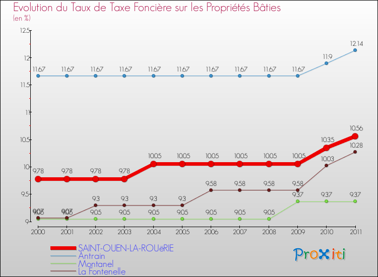 Evolution du taux de la taxe foncière sur le bati pour SAINT-OUEN-LA-ROUëRIE et les communes proches Comparaison des taux de taxe foncière sur le bati pour SAINT-OUEN-LA-ROUëRIE et les communes voisines