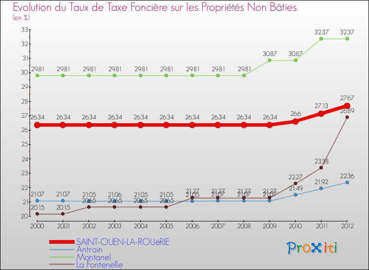 Evolution du taux de la taxe foncière sur les immeubles et terrains non batis pour SAINT-OUEN-LA-ROUëRIE et les communes proches de 2000 à 2012 Comparaison des taux de la taxe foncière sur les immeubles et terrains non batis pour SAINT-OUEN-LA-ROUëRIE et les communes voisines de 2000 à 2012