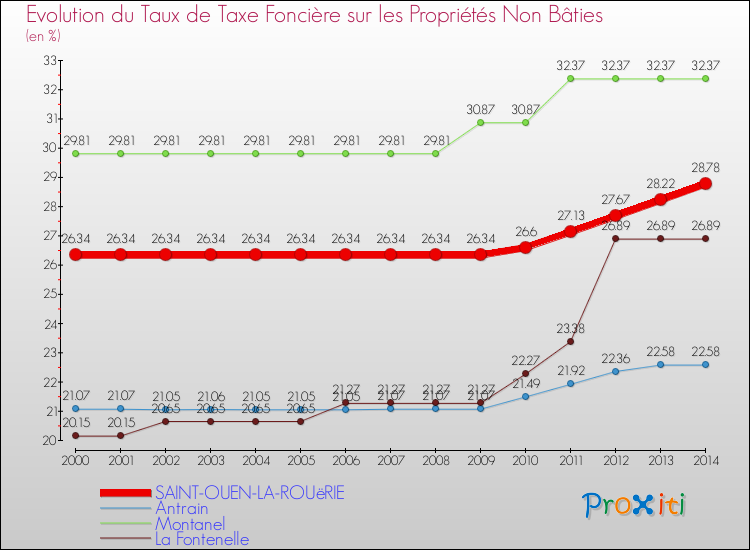 Evolution du taux de la taxe foncière sur les immeubles et terrains non batis pour SAINT-OUEN-LA-ROUëRIE et les communes proches de 2000 à 2014 Comparaison des taux de la taxe foncière sur les immeubles et terrains non batis pour SAINT-OUEN-LA-ROUëRIE et les communes voisines de 2000 à 2014