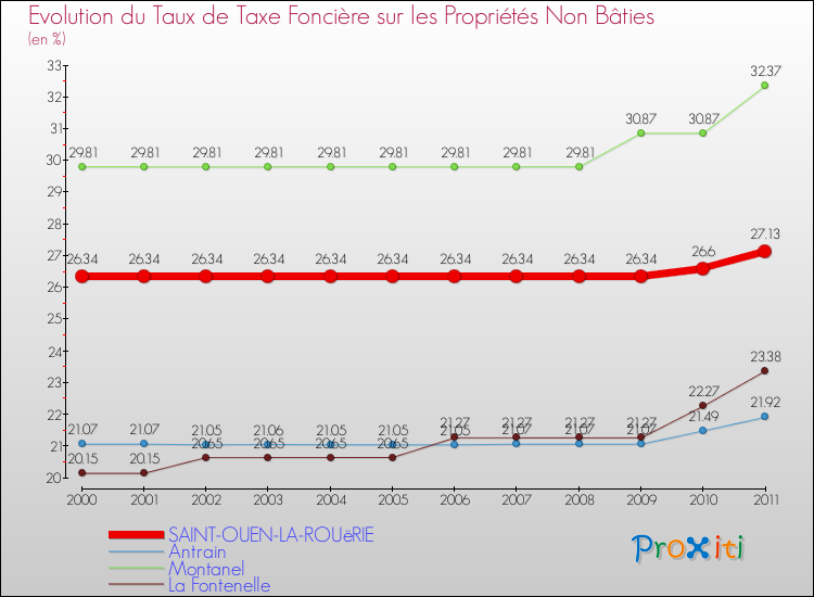 Evolution du taux de la taxe foncière sur les immeubles et terrains non batis pour SAINT-OUEN-LA-ROUëRIE et les communes proches Comparaison des taux de la taxe foncière sur les immeubles et terrains non batis pour SAINT-OUEN-LA-ROUëRIE et les communes voisines