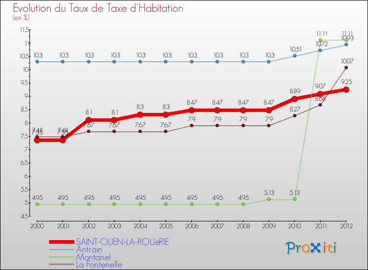 Evolution du taux de la taxe d'habitation pour SAINT-OUEN-LA-ROUëRIE et les communes proches Comparaison des taux de la taxe d'habitation pour SAINT-OUEN-LA-ROUëRIE et les communes voisines