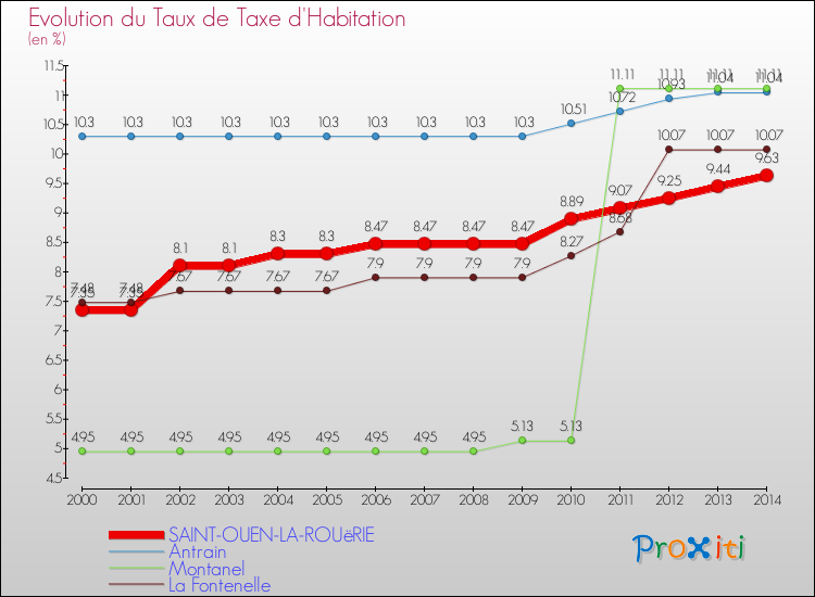 Evolution du taux de la taxe d'habitation pour SAINT-OUEN-LA-ROUëRIE et les communes proches de 2000 à 2014 Comparaison des taux de la taxe d'habitation pour SAINT-OUEN-LA-ROUëRIE et les communes voisines de 2000 à 2014