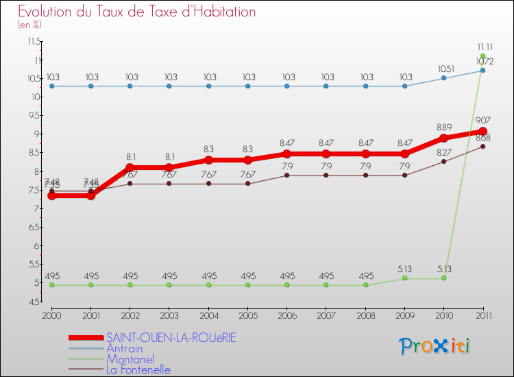 Evolution du taux de la taxe d'habitation pour SAINT-OUEN-LA-ROUëRIE et les communes proches Comparaison des taux de la taxe d'habitation pour SAINT-OUEN-LA-ROUëRIE et les communes voisines