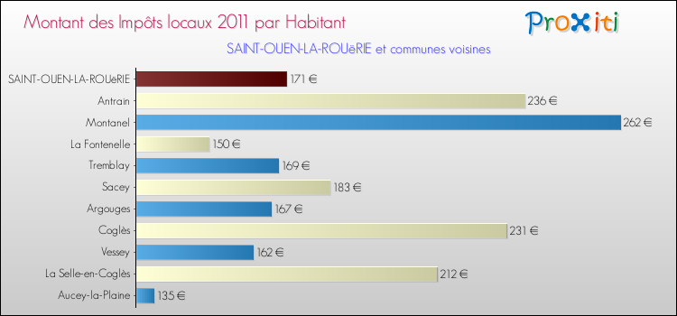 Montant des impôts locaux par Habitant pour SAINT-OUEN-LA-ROUëRIE et les communes proches Comparaison des impôts locaux par habitant pour SAINT-OUEN-LA-ROUëRIE et les communes voisines