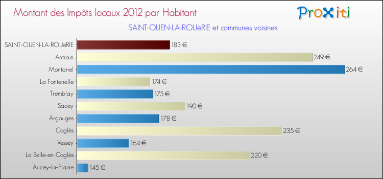 Montant des impôts locaux par Habitant pour SAINT-OUEN-LA-ROUëRIE et les communes proches Comparaison des impôts locaux par habitant pour SAINT-OUEN-LA-ROUëRIE et les communes voisines