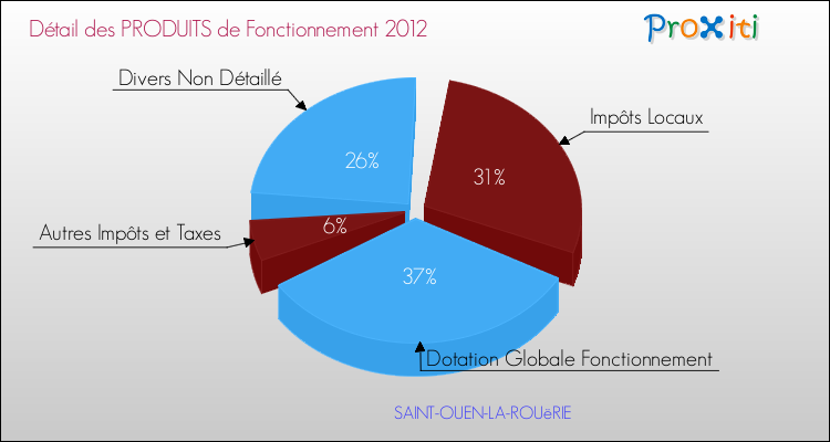 Décomposition du Budget de Fonctionnement 2012 de la commune de SAINT-OUEN-LA-ROUëRIE Budget de Fonctionnement 2012 pour la commune de SAINT-OUEN-LA-ROUëRIE