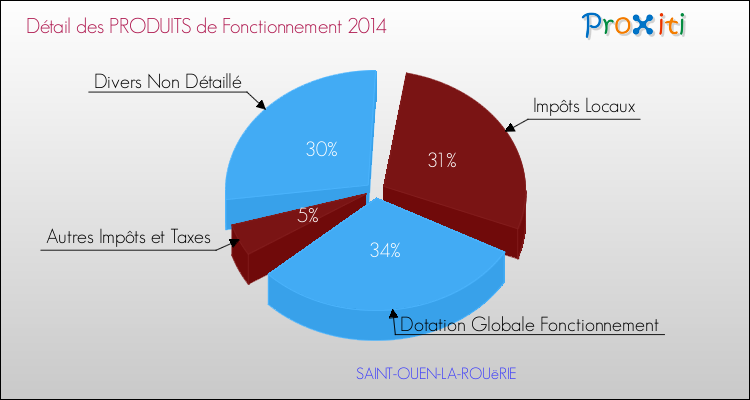 Décomposition du Budget de Fonctionnement 2014 de la commune de SAINT-OUEN-LA-ROUëRIE Budget de Fonctionnement 2014 pour la commune de SAINT-OUEN-LA-ROUëRIE