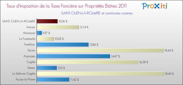 Taux d'imposition de la taxe foncière sur le bati 2011 pour SAINT-OUEN-LA-ROUëRIE et les communes proches Comparaison des taux d'imposition de la taxe foncière sur le bati 2011 pour SAINT-OUEN-LA-ROUëRIE et les communes voisines