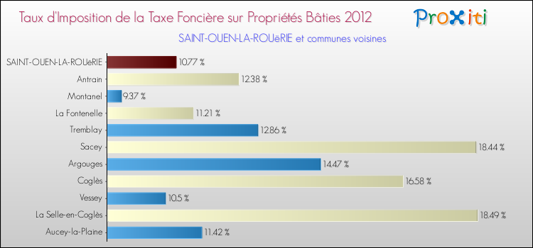 Taux d'imposition de la taxe foncière sur le bati 2012 pour SAINT-OUEN-LA-ROUëRIE et les communes proches Comparaison des taux d'imposition de la taxe foncière sur le bati 2012 pour SAINT-OUEN-LA-ROUëRIE et les communes voisines