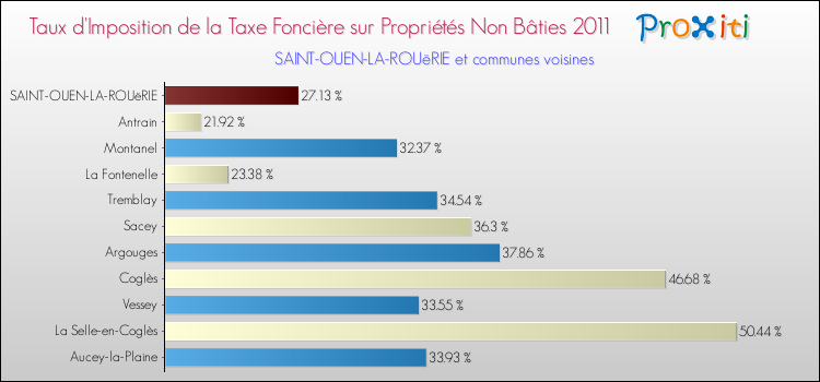 Taux d'imposition de la taxe foncière sur les immeubles et terrains non batis 2011 pour SAINT-OUEN-LA-ROUëRIE et les communes proches Comparaison des taux d'imposition de la taxe foncière sur les immeubles et terrains non batis 2011 pour SAINT-OUEN-LA-ROUëRIE et les communes voisines