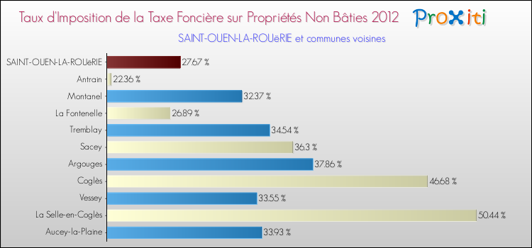 Taux d'imposition de la taxe foncière sur les immeubles et terrains non batis 2012 pour SAINT-OUEN-LA-ROUëRIE et les communes proches Comparaison des taux d'imposition de la taxe foncière sur les immeubles et terrains non batis 2012 pour SAINT-OUEN-LA-ROUëRIE et les communes voisines
