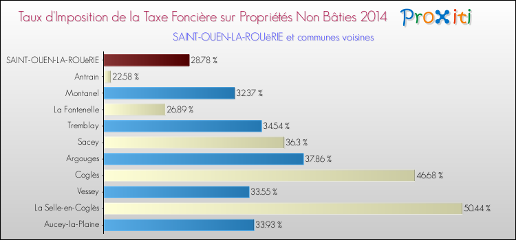 Taux d'imposition de la taxe foncière sur les immeubles et terrains non batis 2014 pour SAINT-OUEN-LA-ROUëRIE et les communes proches Comparaison des taux d'imposition de la taxe foncière sur les immeubles et terrains non batis 2014 pour SAINT-OUEN-LA-ROUëRIE et les communes voisines