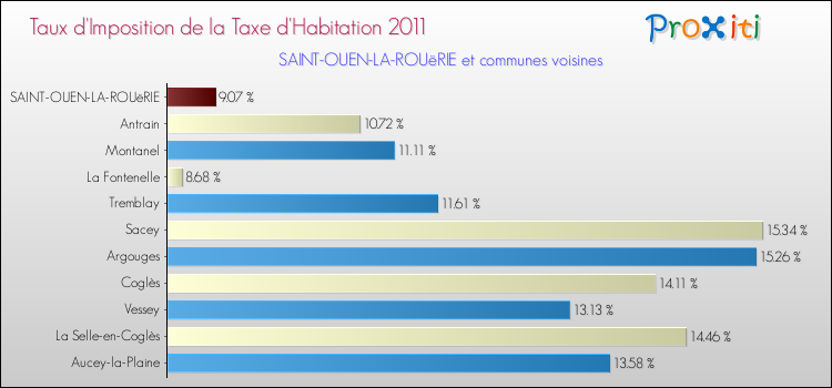 Taux d'imposition de la taxe d'habitation 2011 pour SAINT-OUEN-LA-ROUëRIE et les communes proches Comparaison des taux d'imposition de la taxe d'habitation 2011 pour SAINT-OUEN-LA-ROUëRIE et les communes voisines