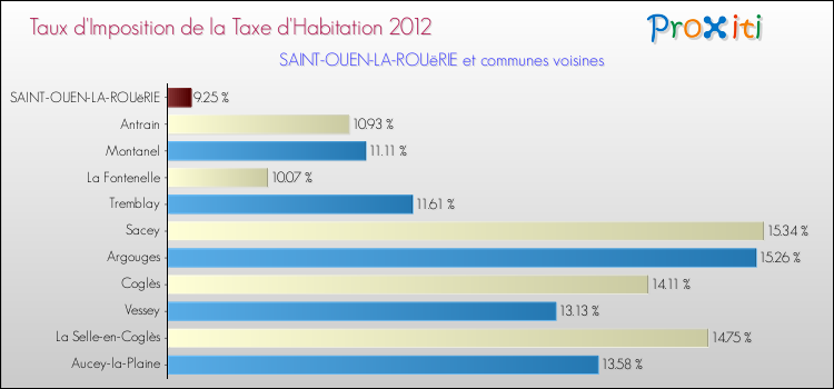 Taux d'imposition de la taxe d'habitation 2012 pour SAINT-OUEN-LA-ROUëRIE et les communes proches Comparaison des taux d'imposition de la taxe d'habitation 2012 pour SAINT-OUEN-LA-ROUëRIE et les communes voisines