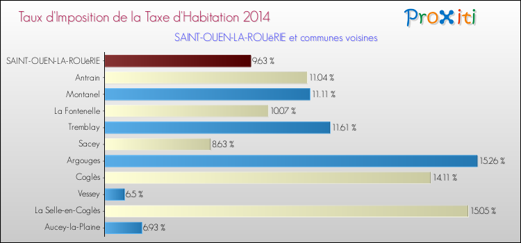 Taux d'imposition de la taxe d'habitation 2014 pour SAINT-OUEN-LA-ROUëRIE et les communes proches Comparaison des taux d'imposition de la taxe d'habitation 2014 pour SAINT-OUEN-LA-ROUëRIE et les communes voisines
