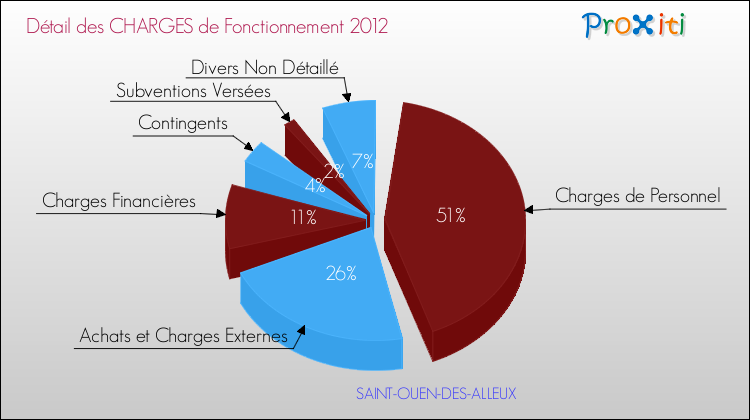 Décomposition des Charges de Fonctionnement 2012 de la commune de SAINT-OUEN-DES-ALLEUX Charges de Fonctionnement 2012 pour la commune de SAINT-OUEN-DES-ALLEUX