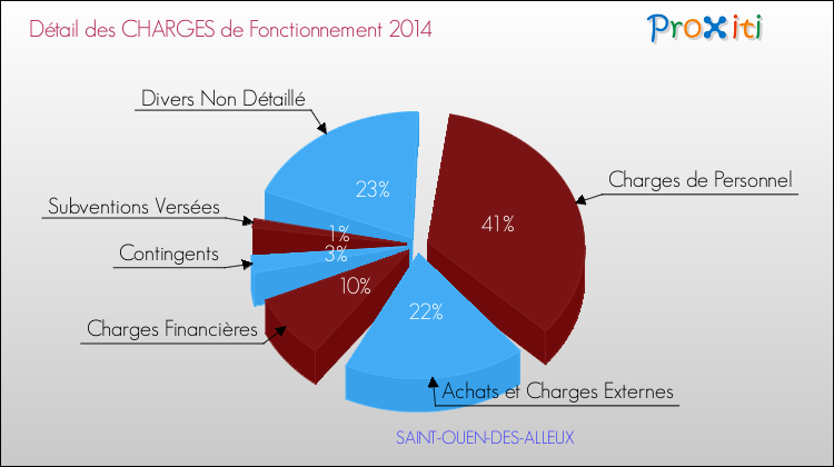 Décomposition des Charges de Fonctionnement 2014 de la commune de SAINT-OUEN-DES-ALLEUX Charges de Fonctionnement 2014 pour la commune de SAINT-OUEN-DES-ALLEUX
