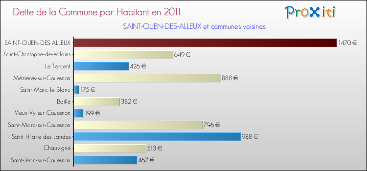 Dette par habitant de la commune en 2011 pour SAINT-OUEN-DES-ALLEUX et les communes proches Comparaison de la dette par habitant de la commune en 2011 pour SAINT-OUEN-DES-ALLEUX et les communes voisines
