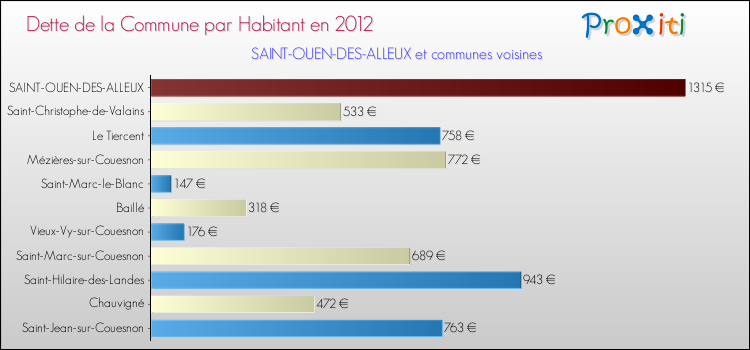Dette par habitant de la commune en 2012 pour SAINT-OUEN-DES-ALLEUX et les communes proches Comparaison de la dette par habitant de la commune en 2012 pour SAINT-OUEN-DES-ALLEUX et les communes voisines