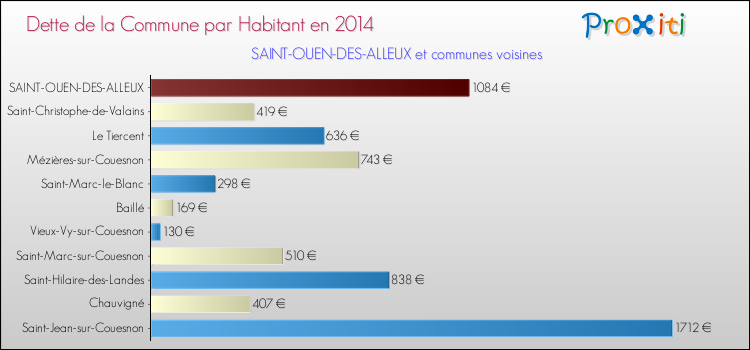Dette par habitant de la commune en 2014 pour SAINT-OUEN-DES-ALLEUX et les communes proches Comparaison de la dette par habitant de la commune en 2014 pour SAINT-OUEN-DES-ALLEUX et les communes voisines
