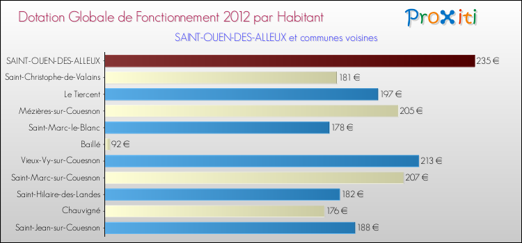 Montant des dotations globales de fonctionnement DGF par Habitant pour SAINT-OUEN-DES-ALLEUX et les communes proches Comparaison des des dotations globales de fonctionnement DGF par habitant pour SAINT-OUEN-DES-ALLEUX et les communes voisines