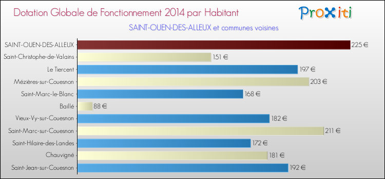 Montant des dotations globales de fonctionnement DGF par Habitant pour SAINT-OUEN-DES-ALLEUX et les communes proches en 2014. Comparaison des des dotations globales de fonctionnement DGF par habitant pour SAINT-OUEN-DES-ALLEUX et les communes voisines en 2014.