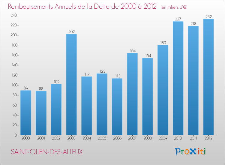 Evolution de l'annuité de la dette pour la commune de SAINT-OUEN-DES-ALLEUX de 2000 à 2012 Annuités de la dette pour SAINT-OUEN-DES-ALLEUX de 2000 à 2012