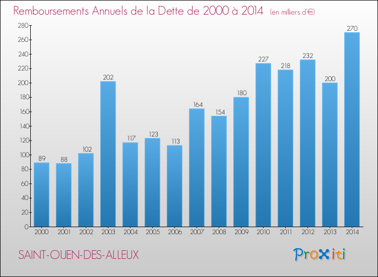 Evolution de l'annuité de la dette pour la commune de SAINT-OUEN-DES-ALLEUX de 2000 à 2014 Annuités de la dette pour SAINT-OUEN-DES-ALLEUX de 2000 à 2014