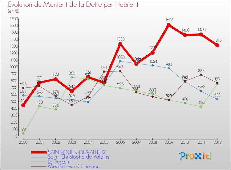 Evolution de la dette par habitant pour la commune de SAINT-OUEN-DES-ALLEUX et les communes proches de 2000 à 2012 Comparaison de la dette par habitant pour SAINT-OUEN-DES-ALLEUX et les communes voisines de 2000 à 2012