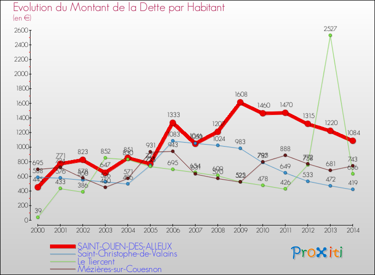 Evolution de la dette par habitant pour la commune de SAINT-OUEN-DES-ALLEUX et les communes proches de 2000 à 2014 Comparaison de la dette par habitant pour SAINT-OUEN-DES-ALLEUX et les communes voisines de 2000 à 2014