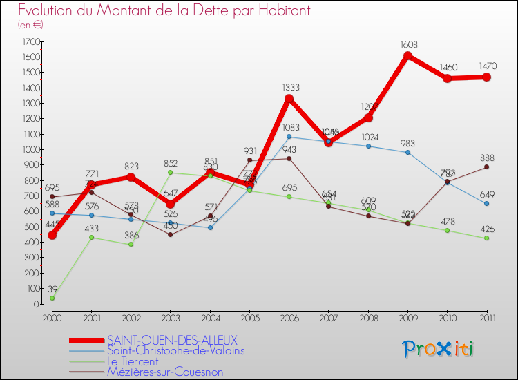 Evolution de la dette par habitant pour la commune de SAINT-OUEN-DES-ALLEUX et les communes proches Comparaison de la dette par habitant pour SAINT-OUEN-DES-ALLEUX et les communes voisines