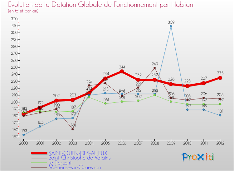 Evolution et montant de la dotation globale de fonctionnement par Habitant pour SAINT-OUEN-DES-ALLEUX et les communes proches Comparaison des dotations globales de fonctionnement par habitant pour SAINT-OUEN-DES-ALLEUX et les communes voisines