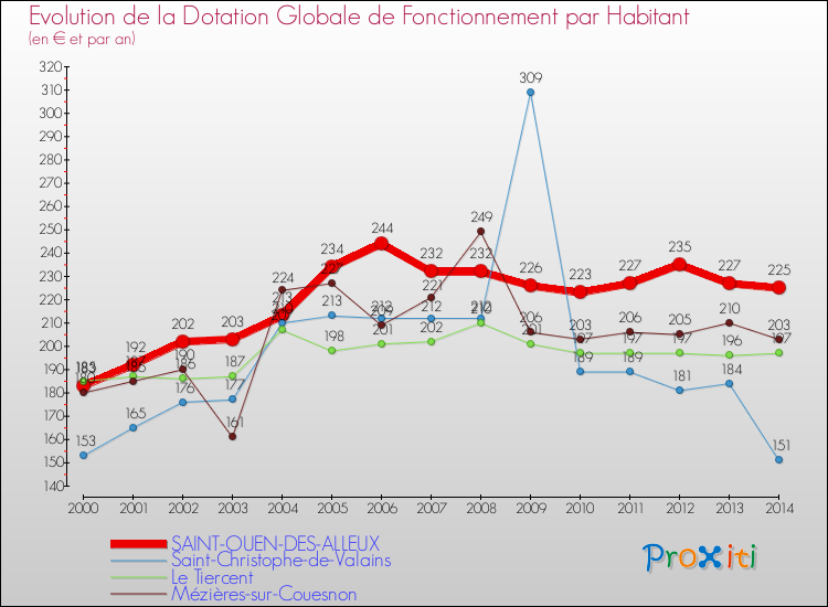 Evolution et montant de la dotation globale de fonctionnement par Habitant pour SAINT-OUEN-DES-ALLEUX et les communes proches de 2000 à 2014. Comparaison des dotations globales de fonctionnement par habitant pour SAINT-OUEN-DES-ALLEUX et les communes voisines de 2000 à 2014.