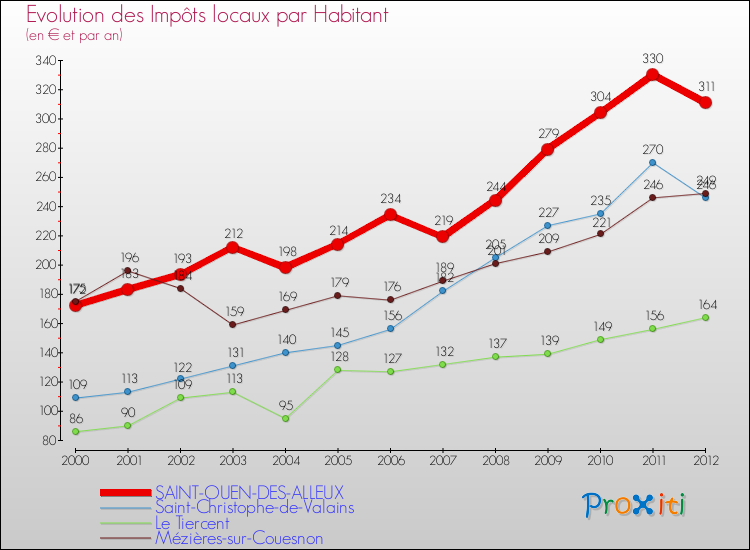 Evolution et montant des impôts locaux par Habitant pour SAINT-OUEN-DES-ALLEUX et les communes proches Comparaison des impôts locaux par habitant pour SAINT-OUEN-DES-ALLEUX et les communes voisines