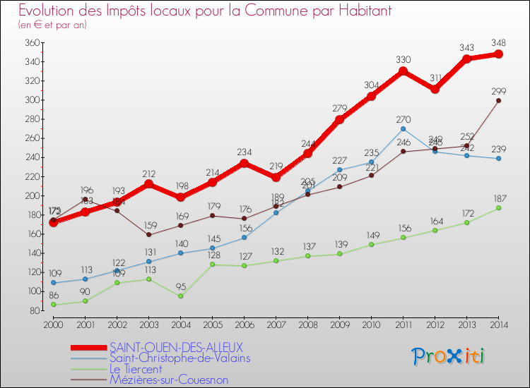 Evolution et montant des impôts locaux par Habitant pour SAINT-OUEN-DES-ALLEUX et les communes proches de 2000 à 2014 Comparaison des impôts locaux par habitant pour SAINT-OUEN-DES-ALLEUX et les communes voisines de 2000 à 2014