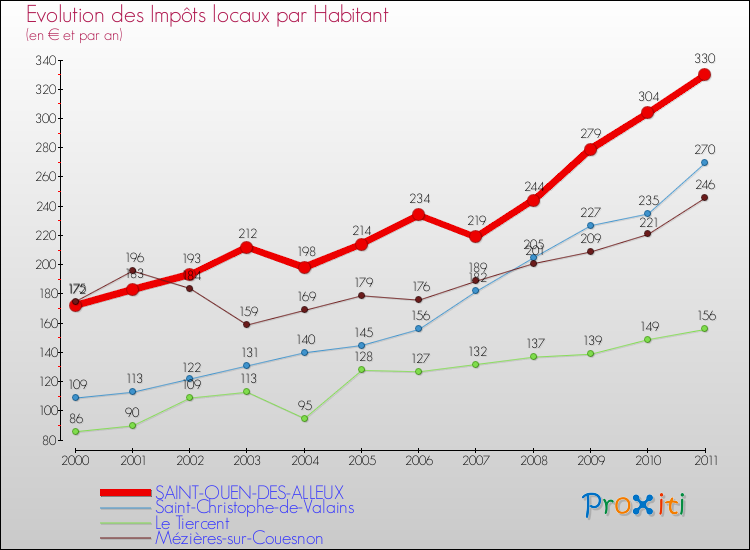 Evolution et montant des impôts locaux par Habitant pour SAINT-OUEN-DES-ALLEUX et les communes proches Comparaison des impôts locaux par habitant pour SAINT-OUEN-DES-ALLEUX et les communes voisines