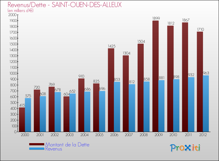 Evolution comparée de la dette et des revenus pour la commune de SAINT-OUEN-DES-ALLEUX de 2000 à 2012 Comparaison de la dette et des revenus pour SAINT-OUEN-DES-ALLEUX de 2000 à 2012